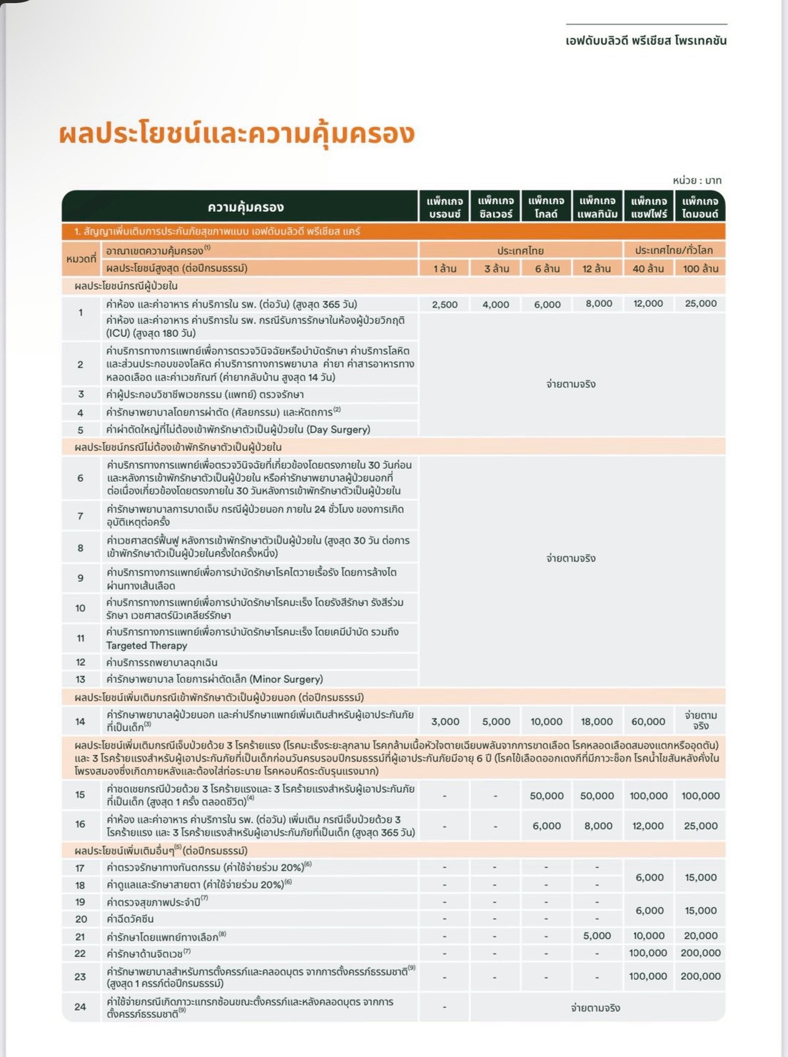 ประกันอุบัติเหตุส่วนบุคคล PA - ประกันประกันอุบัติเหตุ